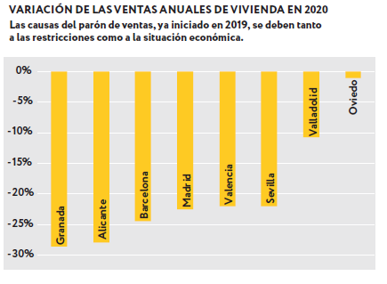 Las ventas de pisos cayeron en 2020